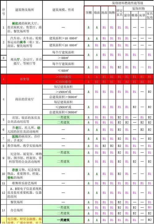 高層民用建筑內(nèi)部各部位裝修材料的燃燒性能等級(jí)與建筑裝潢材料選擇指南